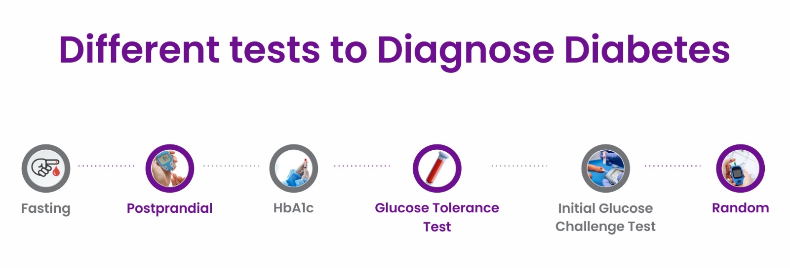The diagnosis of diabetes involves checking blood sugar levels. The most common tests include.